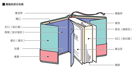 書眉是什麼|書眉:書眉利用書心外的空間，用小字在天頭、地腳或。